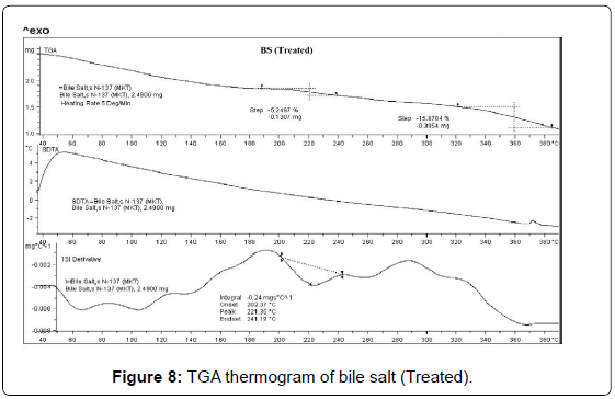 analytical-bioanalytical-techniques-thermogram-bile-salt