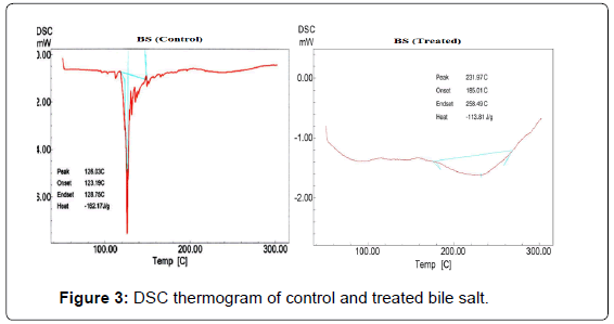 analytical-bioanalytical-techniques-thermogram-control-treated