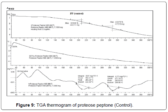 analytical-bioanalytical-techniques-thermogram-proteose-peptone