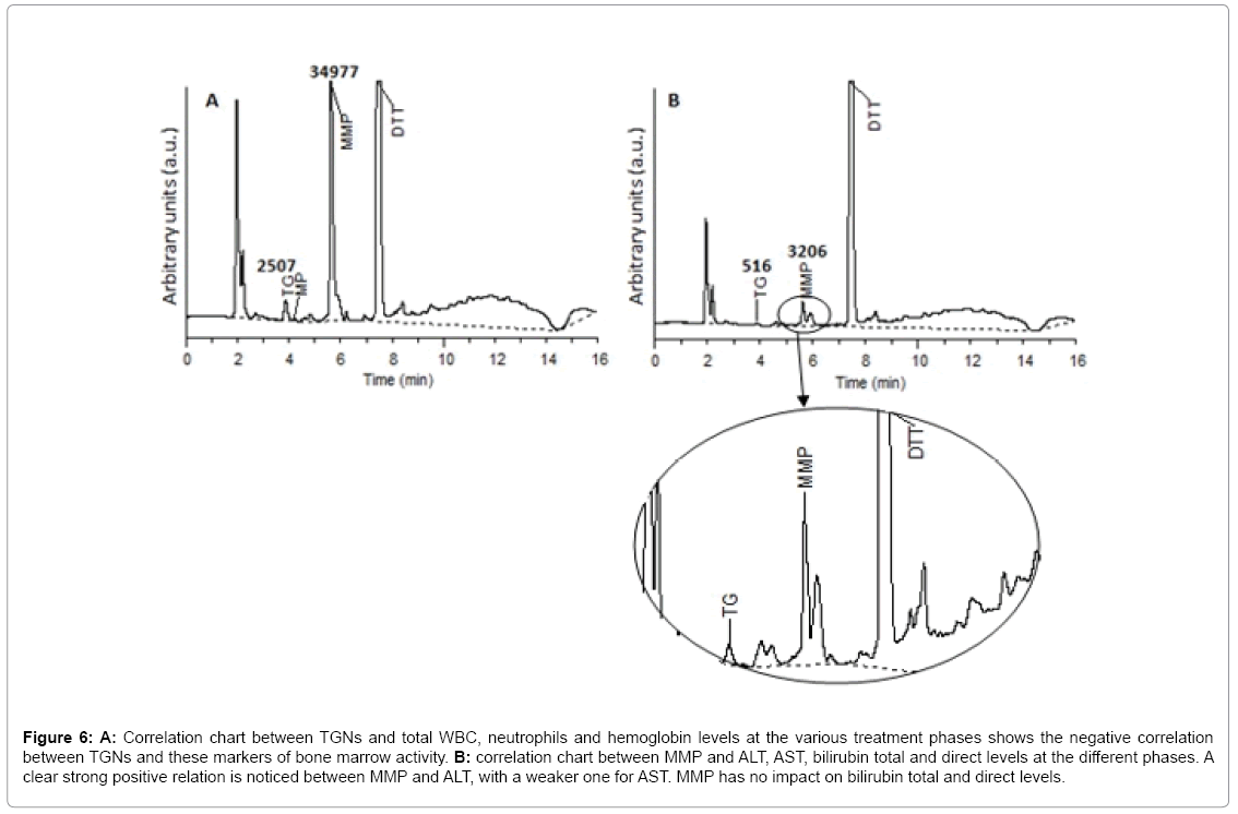 analytical-bioanalytical-techniques-total-WBC