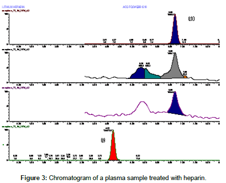 analytical-bioanalytical-techniques-treated-heparin