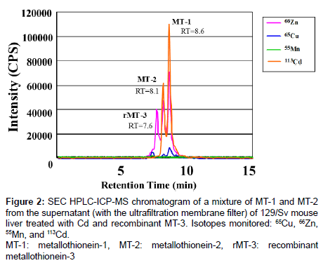 analytical-bioanalytical-techniques-ultrafiltration-membrane