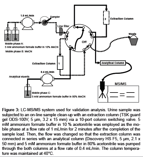 analytical-bioanalytical-techniques-validation-analysis