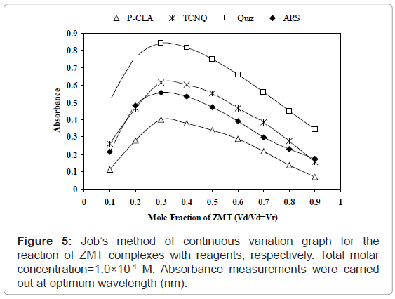 analytical-bioanalytical-techniques-variation-complexes-optimum