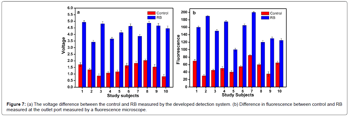 analytical-bioanalytical-techniques-voltage-detection-fluorescence