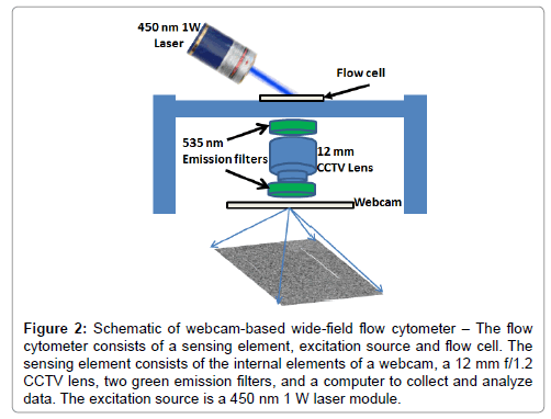 analytical-bioanalytical-techniques-wide-field-flow-cytometer