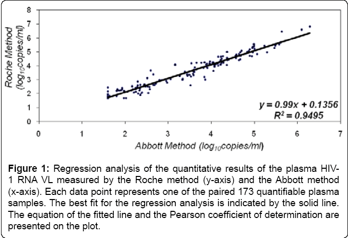 Comparison Of Hiv 1 Viral Load Between Abbott M2000 And Roche Cobas