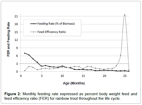 aquaculture-research-development-monthly-feeding-rate-percent