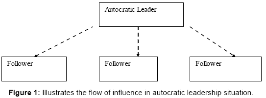 Autocratic Leadership Definition Pdf Swebever