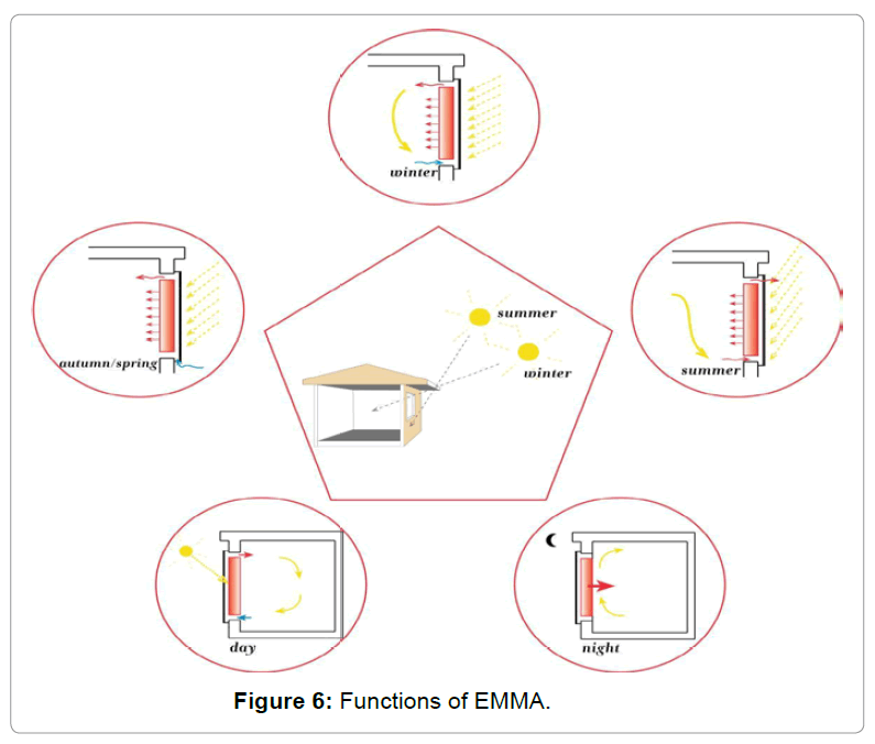 architectural-engineering-functions-emma