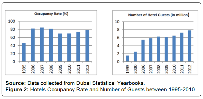 architectural-engineering-hotels-occupancy-rate