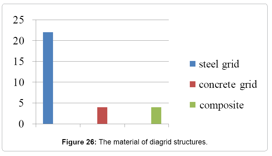 architectural-engineering-material-diagrid-structures