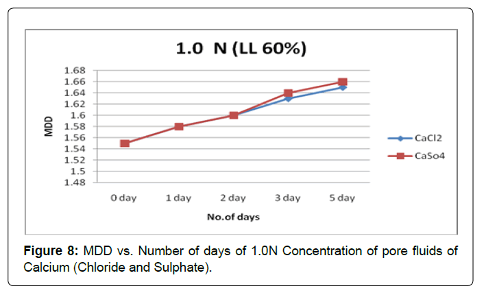 architectural-engineering-mdd-vs-days-calcium