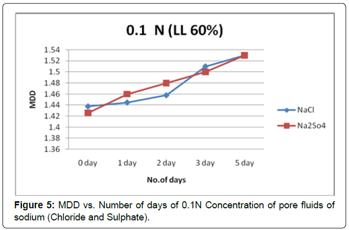 architectural-engineering-mdd-vs-days-sodium