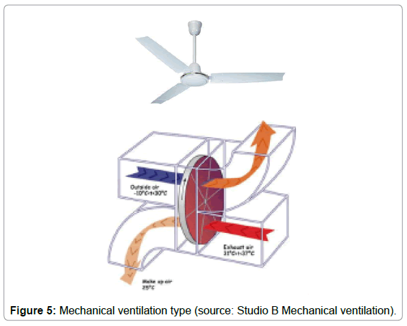 architectural-engineering-mechanical-ventilation-type