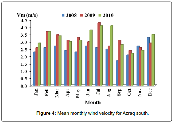 architectural-engineering-technology-mean-monthly-azraq