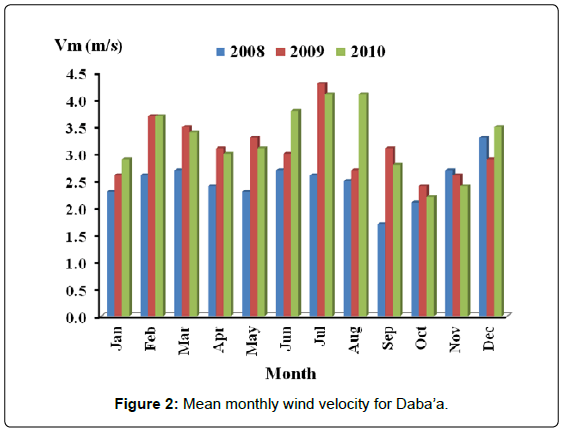 architectural-engineering-technology-mean-monthly-daba