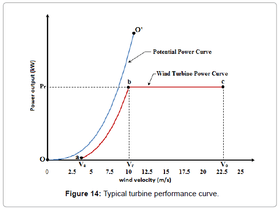 architectural-engineering-technology-typical-turbine