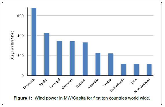 architectural-engineering-technology-wind-power-capita