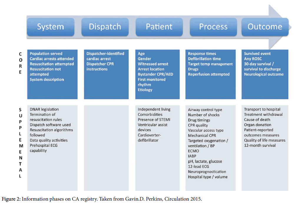 arrhythmia-Information-phases-CA-registry