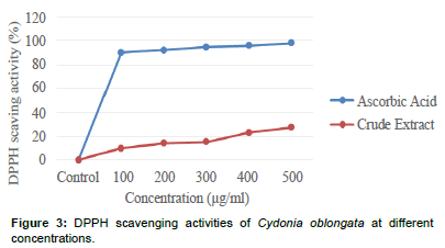 biochemistry-physiology-Cydonia-oblongata