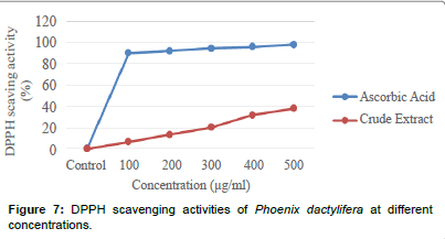 biochemistry-physiology-Phoenix-dactylifera