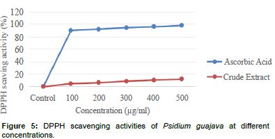 biochemistry-physiology-Psidium-guajava