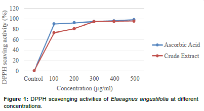 biochemistry-physiology-scavenging-activities