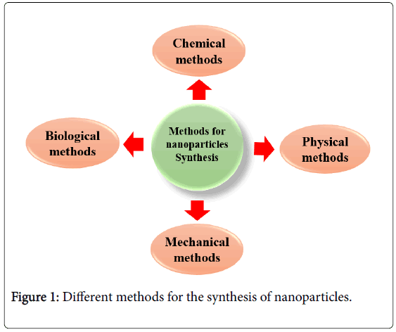 Nanoparticles Synthesis