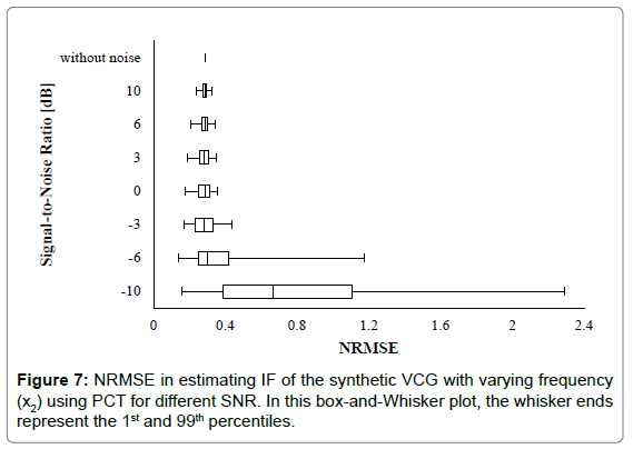 box percentiles plot Time of frequency Effect on Noise of Analysis