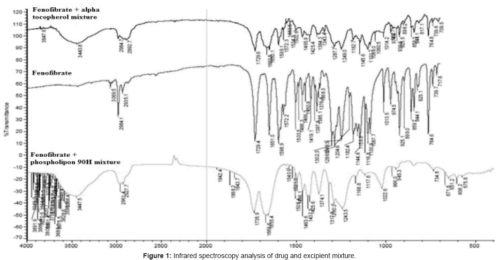 Enhancement Of Bioavailability Of Fenofibrate With Alpha - 