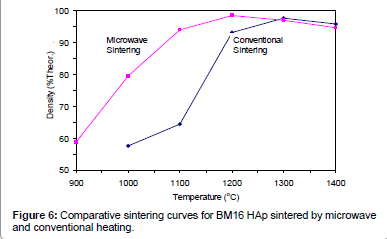 biomimetics-biomaterials-Comparative-sintering-curves