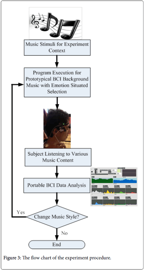 biomusical-engineering-flowchart-experiment-procedure