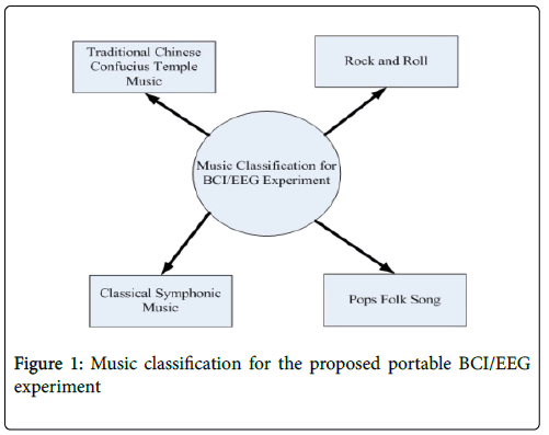 biomusical-engineering-music-classification-proposed