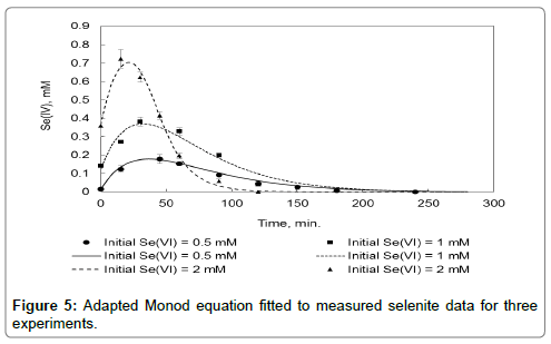 bioremediation-biodegradation-Adapted-Monod