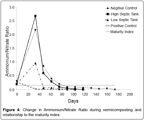 bioremediation-biodegradation-Ammonium-Nitrate-Ratio-maturity