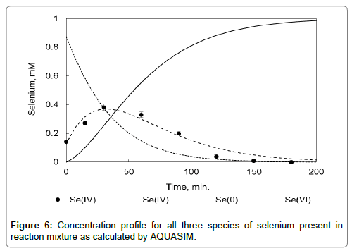 bioremediation-biodegradation-Concentration