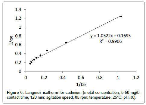 bioremediation-biodegradation-Langmuir-isotherm