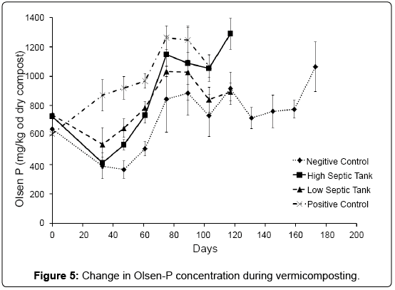 bioremediation-biodegradation-Olsen-P-concentration-vermicomposting