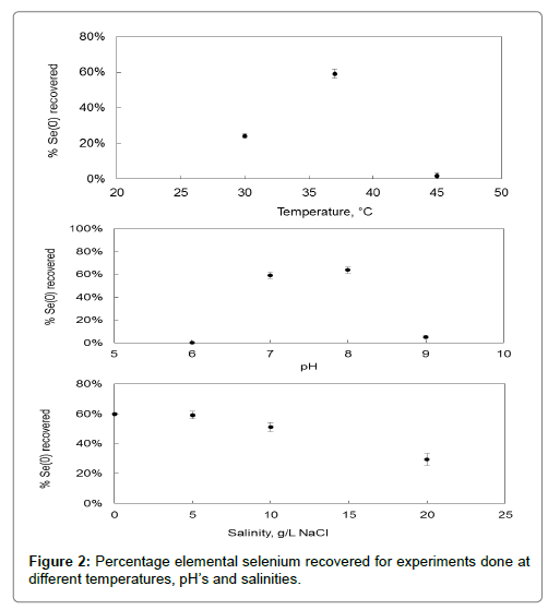 bioremediation-biodegradation-Percentage-elemental