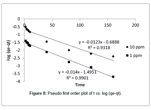 bioremediation-biodegradation-Pseudo-first-order