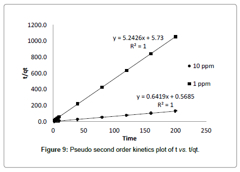 bioremediation-biodegradation-Pseudo-second-order