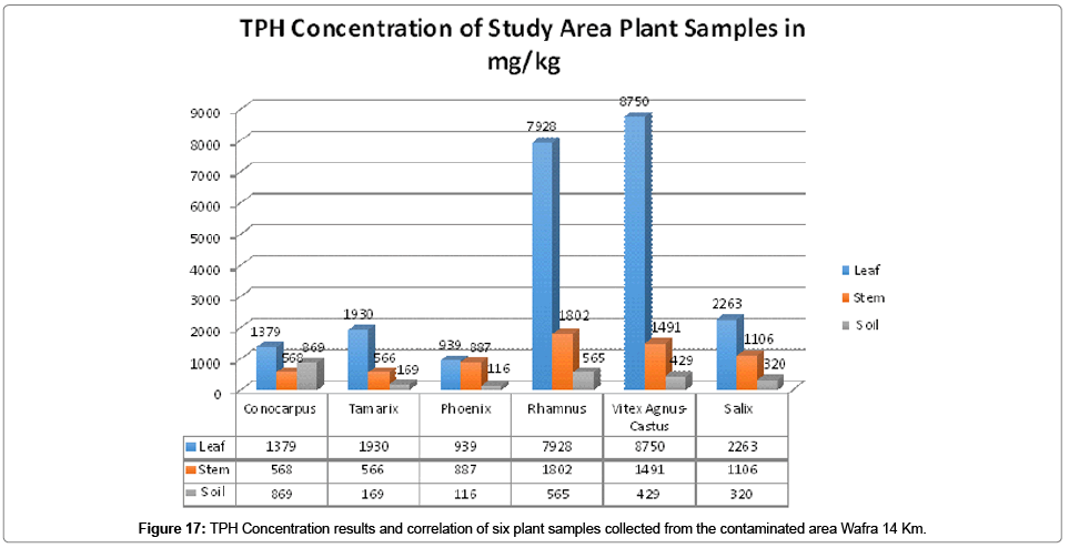 bioremediation-biodegradation-TPH-Concentration