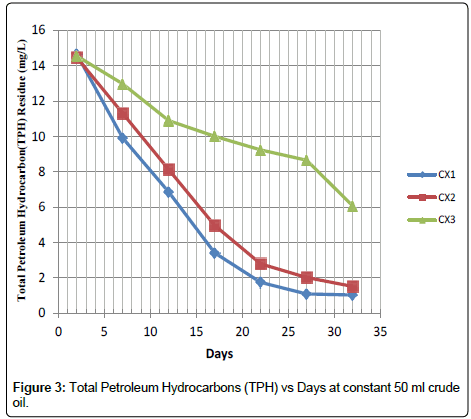 bioremediation-biodegradation-Total-Petroleum-Hydrocarbons