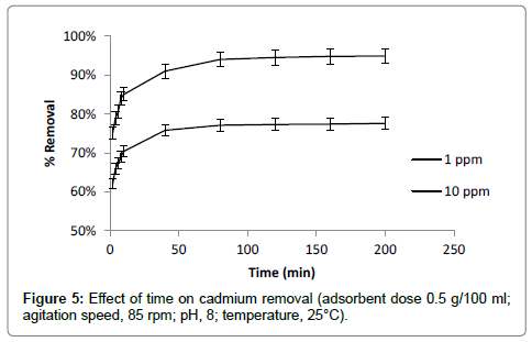 bioremediation-biodegradation-agitation-speed