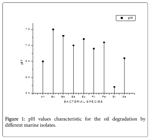 bioremediation-biodegradation-oil-degradation-different-marine-isolates