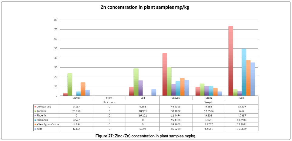 bioremediation-biodegradation-plant-samples
