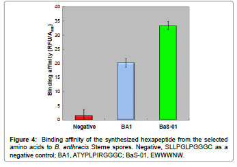 biosensors-journal-Binding-affinity-synthesized-hexapeptide