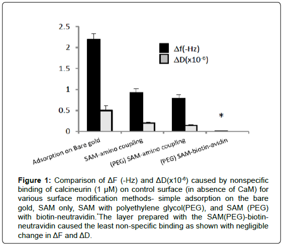 biosensors-journal-Comparison-nonspecific-binding