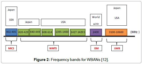 biosensors-journal-Frequency-bands